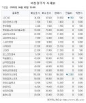 [장외주식시황] 스팩 합병 상장 관련 주 선바이오, 바디텍메드 ‘초강세’