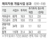 해외자원개발 3조4천억 손실