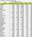 [장외주식 주간시황] 장외 초고가주 옐로모바일, 더블유게임즈 연일 사상 최고치 경신