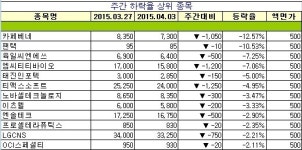 [장외주식 주간시황] 장외 초고가주 옐로모바일, 더블유게임즈 연일 사상 최고치 경신