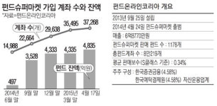 `펀드 직구` 급증 계좌 4만개 육박