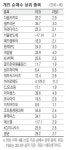 `내츄럴엔도텍 쇼크`에 제약·바이오株 급락