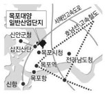 목포 대양산단 세라믹·조선업 전문단지로