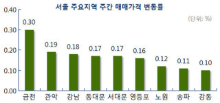 [MK 주간시황] ‘주춤’ 서울 매매·전세가, 제한적 상승