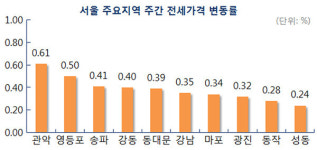 [MK 주간시황] ‘주춤’ 서울 매매·전세가, 제한적 상승