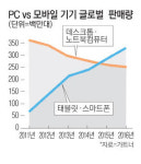 구글 모바일검색, PC 추월 `골든크로스`