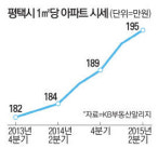 삼성전자 대규모 투자에 평택 부동산 `들썩`