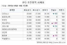 [장외주식시황] 제노포커스, 공모 앞두고 급등.. 이틀째 ‘신고가’