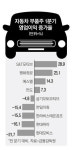 (주)현대켐 | 車부품주 명암…현대車 의존도 낮추니 웃네