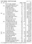 이번주 전국 16곳·1만2740가구 청약