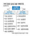 삼성전자·SDS 합치는 방안도…생명, 지주회사 전환 속도내나