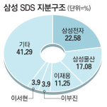 삼성전자 SDS와 합병계획 없다