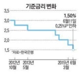 한국은행, 기준금리 연 1.75%→1.5%로 0.25% 인하
