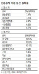 이-글벳·씨큐브 등 신용융자 많은 종목 주의