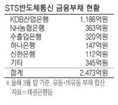 STS반도체 이르면 17일 워크아웃 신청