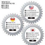 [Live 중소기업] 美·獨·日·中 혁신 각축전…`제조업 3.0`이 미래다