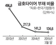 신용 점프 금호타이어 정상회복