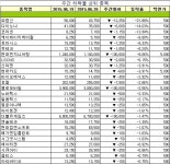 [장외주식 주간시황] 민앤지, 펩트론, 파마리서치, 파인텍 등 IPO주 대거 상승세