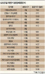 [GS건설 자이] 평택에 5700가구 자이타운 짓는다 랜드마크급 미니신도시… 7월부터 분양