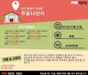 [실시간 거래현황]광명시 하안동 주공12단지, 실거래가 2억 800만원 매매 완료
