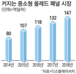 LG, 올레드 9000억 투자