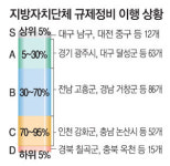 서울 종로구등 15곳 `규제개선 제로`