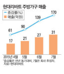 현대리바트 주방가구 판매 2배↑