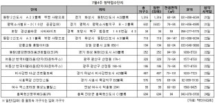 [MK분양캘린더] 휴가철 잊은 분양시장, 4800가구 청약