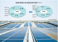1년 중 300일이 쨍쨍…인도 `글로벌 태양광 메카` 꿈