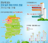 8월~10월 전국 7만3399가구 아파트 입주