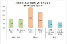 생활편의 프리미엄 갖춘 위례신도시 지웰푸르지오 주목