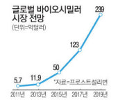 英 100억 파운드 제약 메가펀드…美 나스닥 바이오 주가 5배 올라