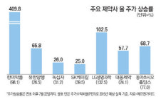 전망 밝은 바이오株 `옥석 가리기`는 필수