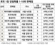 [레이더P] 4억8천 팔릴 때마다 1등 당첨된 로또명당 어디