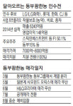 7000억원 동부팜한농 공개매각…LG화학·한화·CJ 인수전 참여