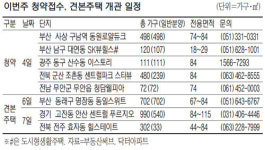분양시장 `휴가중`…전국 1027가구 청약
