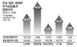 정유·석유화학주, 상반기 `펄펄`…3분기 전망은 엇갈려