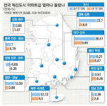 혁신도시의 힘…대구 아파트값 30% `껑충`