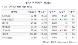 [장외주식시황] 노바렉스, ‘급등’… 장외주식 전반적으로 하락↓