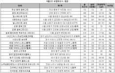 [MK분양캘린더] ‘분양 춘추전국’ 29곳 1만5000가구 청약