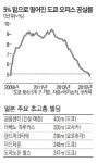 日기업실적 개선에 업무빌딩 건설 `붐`
