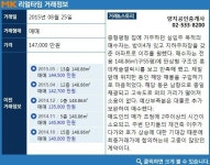 [실시간 거래현황]주거인프라 두루 갖춘 잠원동 롯데캐슬갤럭시2차, 대형면적 14.7억원 매매 완료