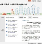 [실시간 거래현황]8호선 연장 수혜...암사동 강동현대홈타운, 전용 84.98㎡ 5.6억원 매매 완료
