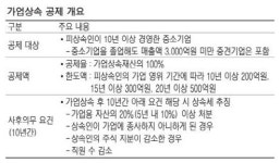 가업 상속도 힘드네!