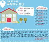 [실시간 거래현황]교육환경 우수한 양천구 목동청구,한신아파트 …매매 실거래가 얼마?