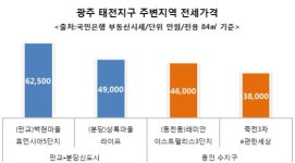 광주 태전아이파크, 전세난민들의 새보금자리로 각광 받아