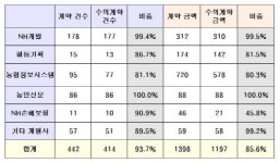 농협금융, 계열사에 1398억 일감몰아줘…“94% 수의계약”