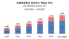 미래에셋證, 연금전문 증권사 도약…키워드는 “고객자산관리”