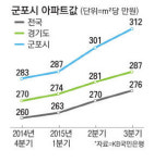 군포의 재발견…올들어 거래 늘고 매매·전세가 동반상승