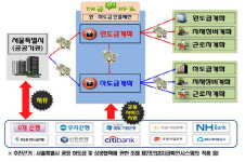서울시 발주공사 하도급 임금·대금 체불 원천차단